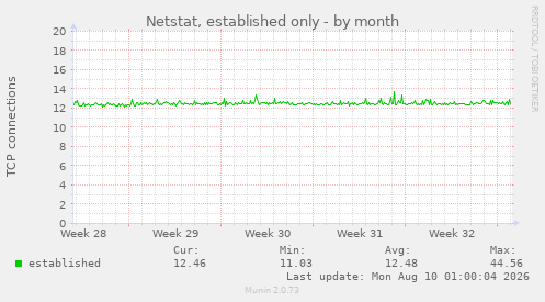 Netstat, established only