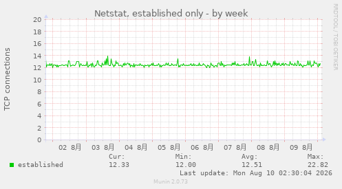 Netstat, established only
