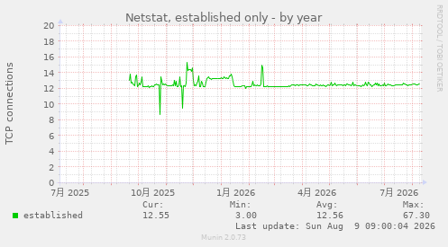 Netstat, established only