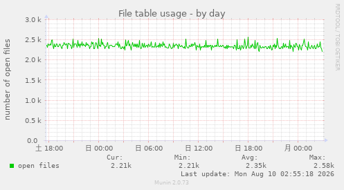 File table usage