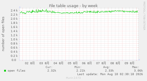File table usage