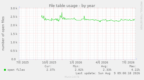 File table usage