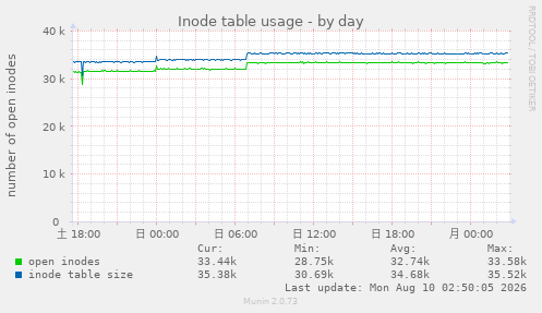 Inode table usage