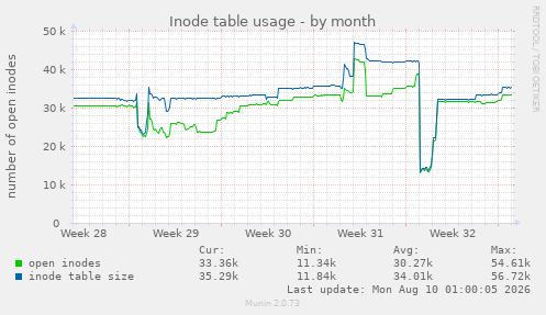 Inode table usage