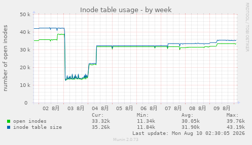 Inode table usage