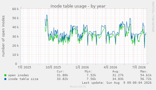 Inode table usage