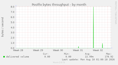 Postfix bytes throughput