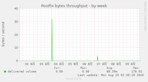 Postfix bytes throughput