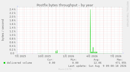 Postfix bytes throughput