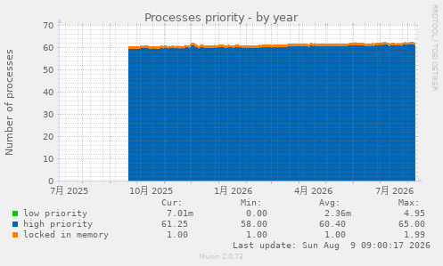 Processes priority