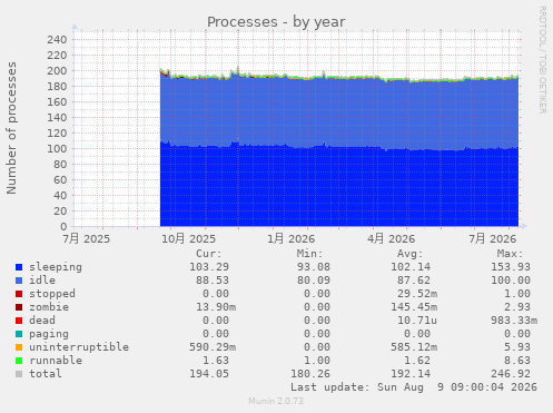 Processes