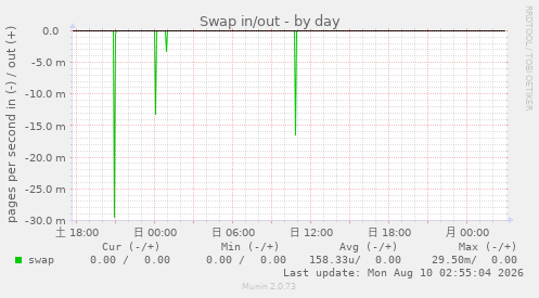 Swap in/out