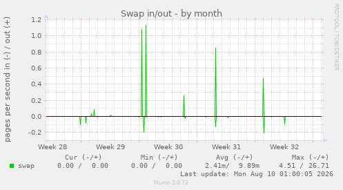 Swap in/out
