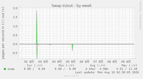 Swap in/out