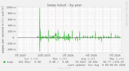 Swap in/out
