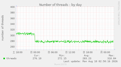 Number of threads