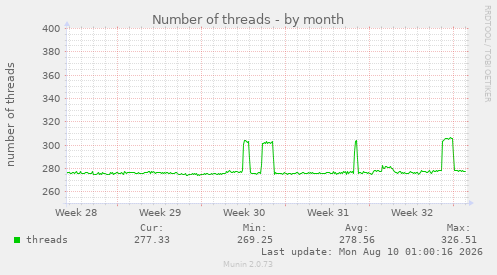 Number of threads