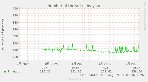 Number of threads