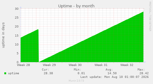 Uptime