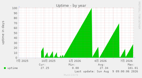 Uptime