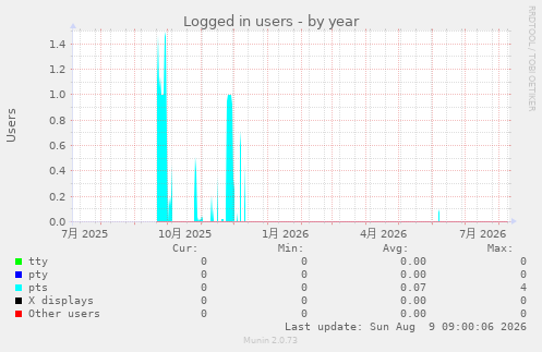Logged in users