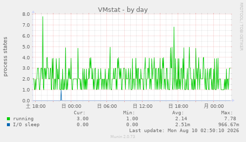 VMstat