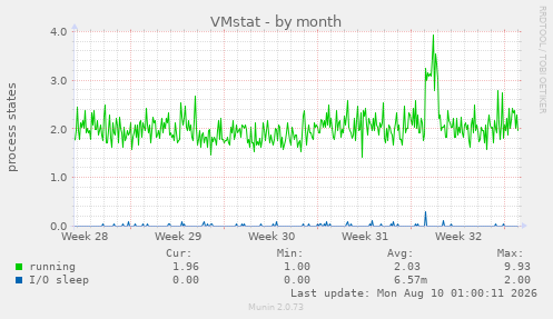 VMstat
