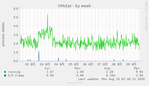VMstat