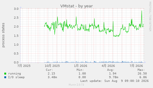 VMstat
